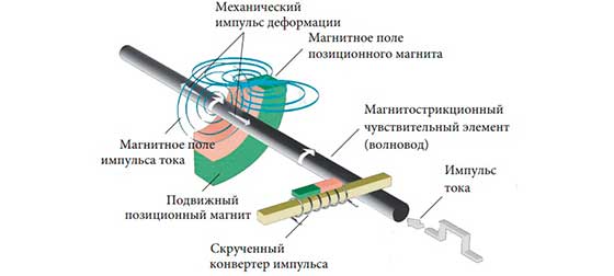 Принцип работы магнитострикционного датчика MTS-Sensors