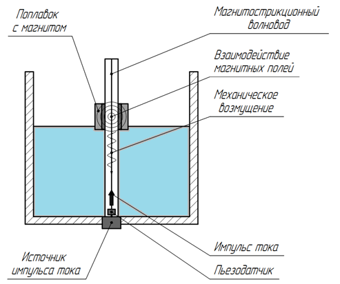 Magnetostrictive float sensors
